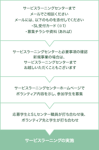 活動までの流れ