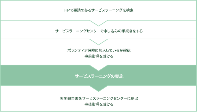 活動までの流れ 登録